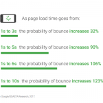 google-speed-insights-bounce-rate-bjc-branding